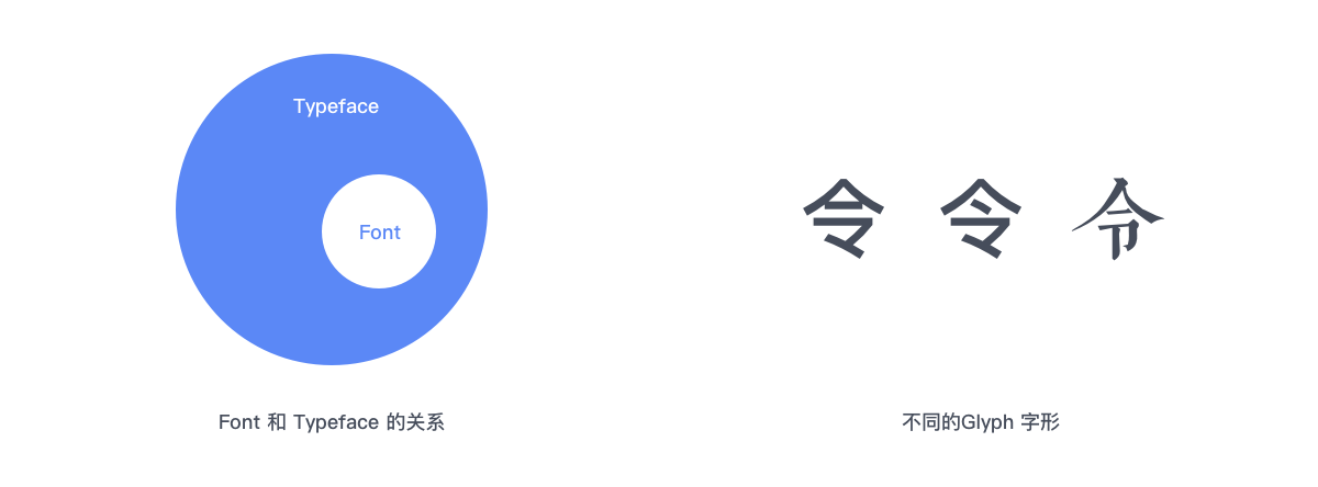 Font、Typeface、Glyph的关系
