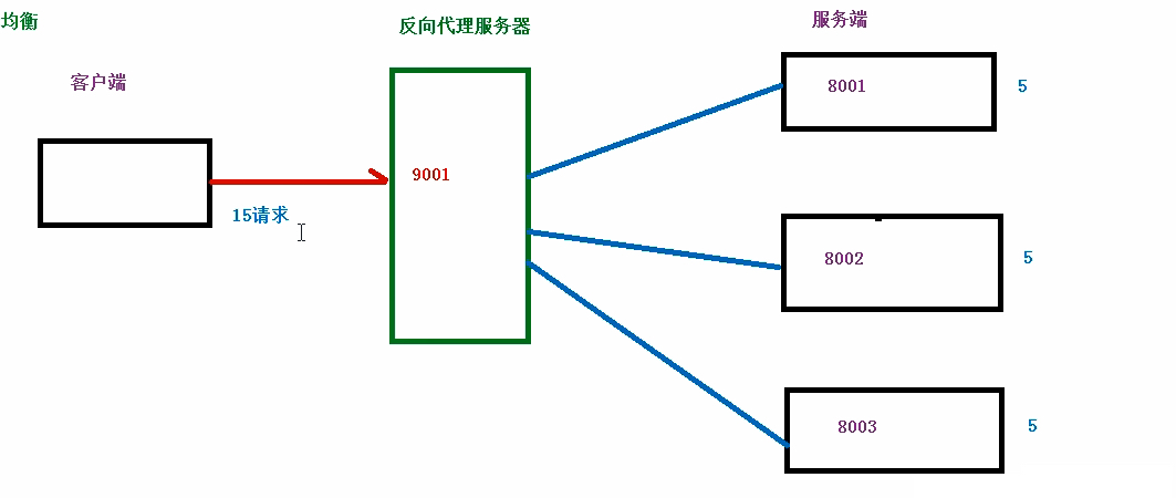 Nginx 负载均衡