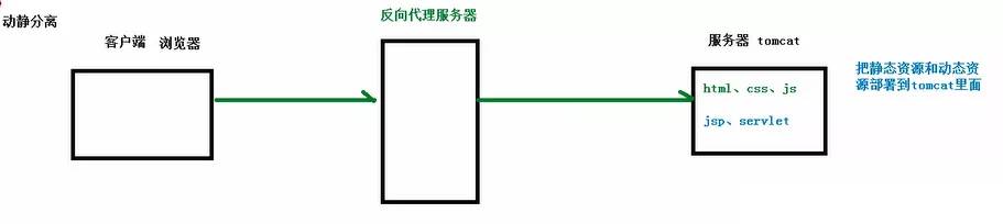 Nginx 动静分离前 Nginx 动静分离前