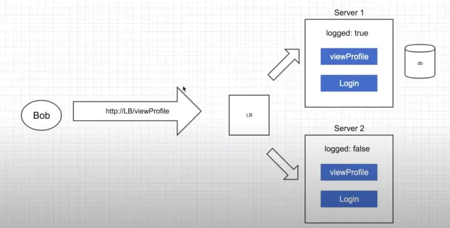 有状态应用 有状态应用