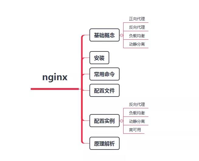 Nginx 知识网结构图 Nginx 知识网结构图