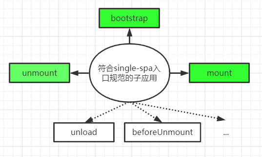single-spa应用入口