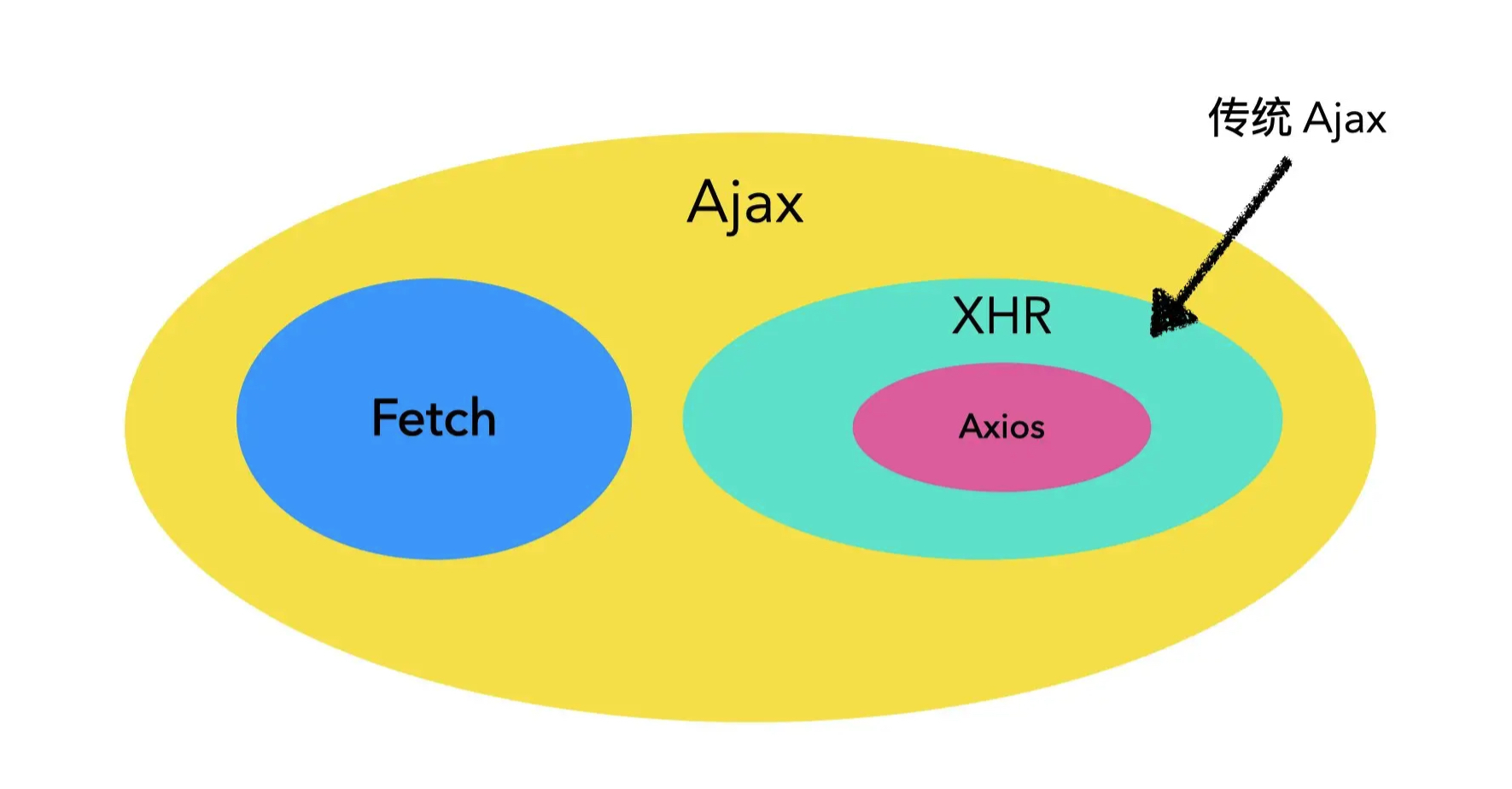 Fetch&Axios&Ajax关系图
